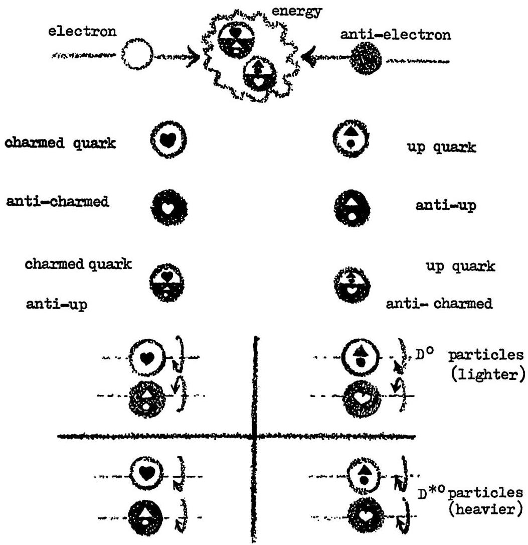 Chart of relationships among elementary particles